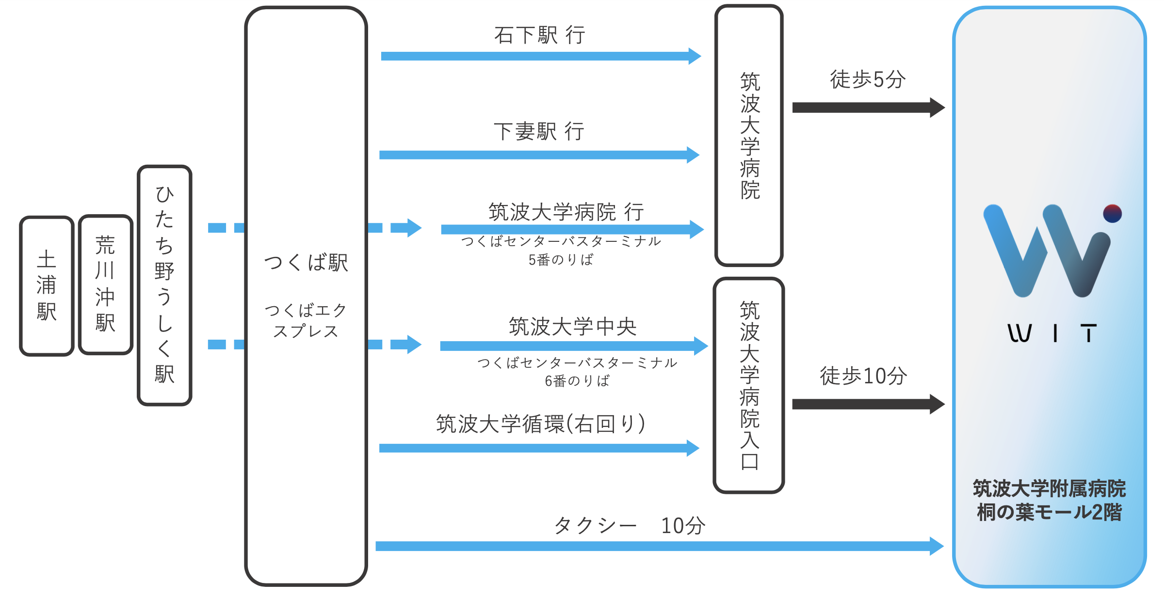 Access Bus